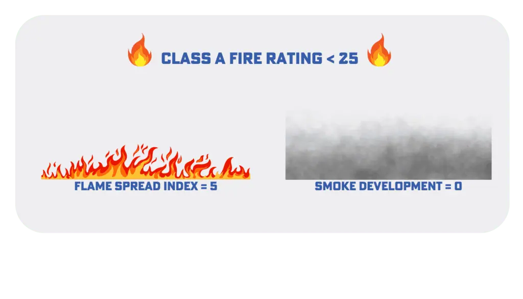 Class-A-fire-rating-25-1024x585 A fire rating is shown next to smoke.