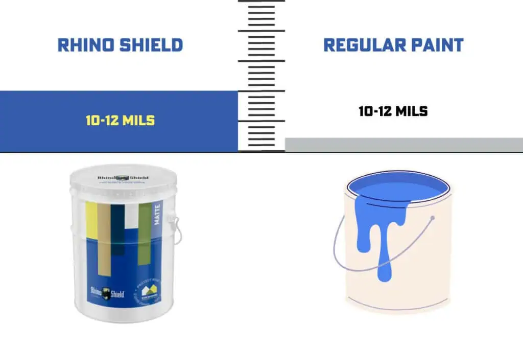 rhino-shield-vs-regular-paint-graphic-1024x683 A graphic showing the different types of paint.