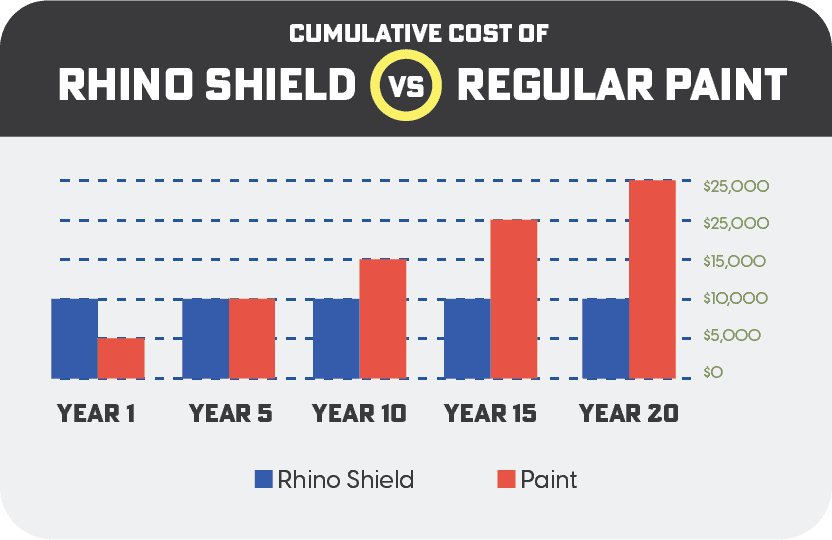 sadfsc A chart showing the cumulative cost of rhino shield vs regular paint.